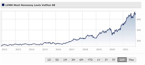 lvmh moet hennessy louis vuitton se stock price|louis vuitton current stock price.